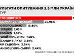 Юлія Тимошенко впевнено перемагає на виборах президента, – результати анкетування 2,5 мільйонів