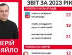 Депутат Черкаської міської ради від “Батьківщини” Валерій Міняйло звітує про свою діяльність за 2023 рік